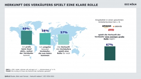 Kunden hinterfragen hinterfragen Herkunft von Online-Händlern -